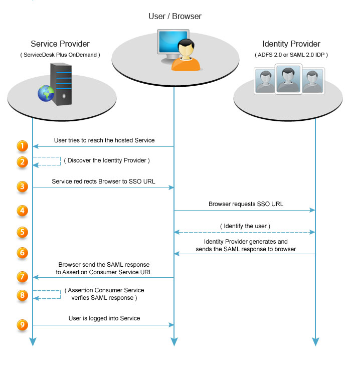 ServiceDesk Plus On-Demand-Help